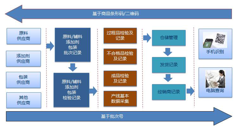 乳品质量追溯系统